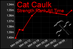Total Graph of Cat Caulk