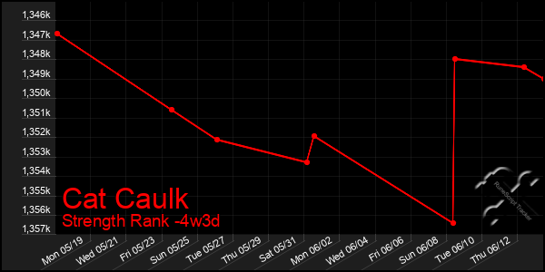 Last 31 Days Graph of Cat Caulk