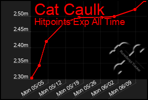 Total Graph of Cat Caulk