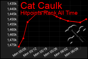 Total Graph of Cat Caulk