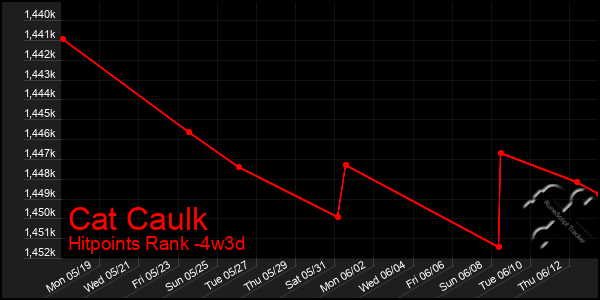 Last 31 Days Graph of Cat Caulk