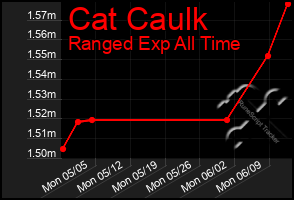 Total Graph of Cat Caulk