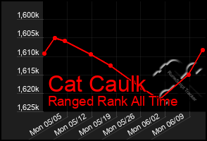 Total Graph of Cat Caulk