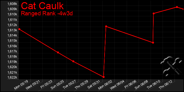 Last 31 Days Graph of Cat Caulk