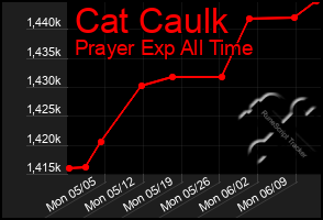 Total Graph of Cat Caulk