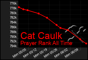 Total Graph of Cat Caulk