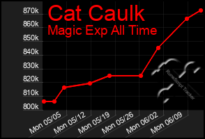 Total Graph of Cat Caulk