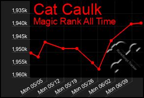 Total Graph of Cat Caulk