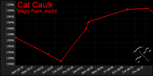 Last 31 Days Graph of Cat Caulk
