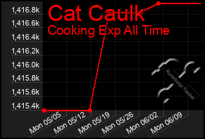 Total Graph of Cat Caulk