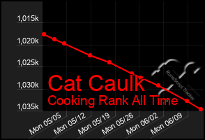 Total Graph of Cat Caulk