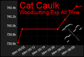 Total Graph of Cat Caulk