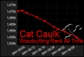 Total Graph of Cat Caulk