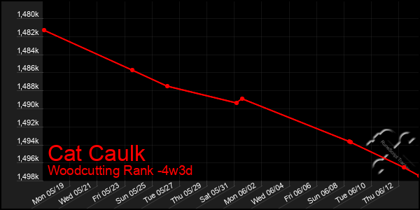 Last 31 Days Graph of Cat Caulk