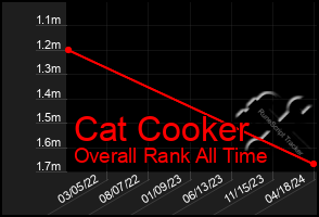 Total Graph of Cat Cooker