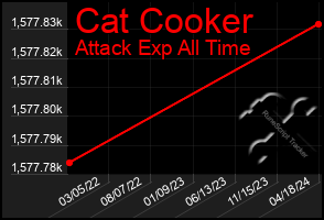 Total Graph of Cat Cooker