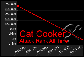 Total Graph of Cat Cooker