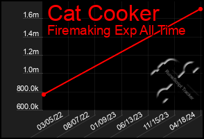 Total Graph of Cat Cooker