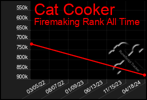 Total Graph of Cat Cooker