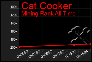 Total Graph of Cat Cooker