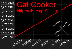 Total Graph of Cat Cooker