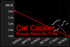 Total Graph of Cat Cooker