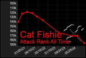 Total Graph of Cat Fishie