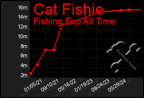 Total Graph of Cat Fishie