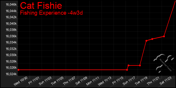 Last 31 Days Graph of Cat Fishie