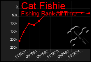 Total Graph of Cat Fishie