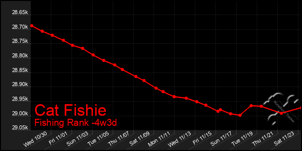 Last 31 Days Graph of Cat Fishie