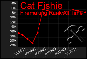 Total Graph of Cat Fishie