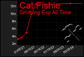 Total Graph of Cat Fishie