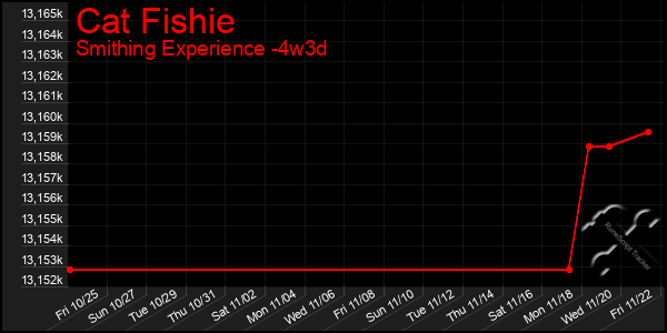 Last 31 Days Graph of Cat Fishie