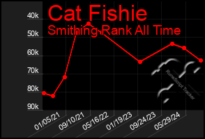 Total Graph of Cat Fishie