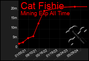 Total Graph of Cat Fishie