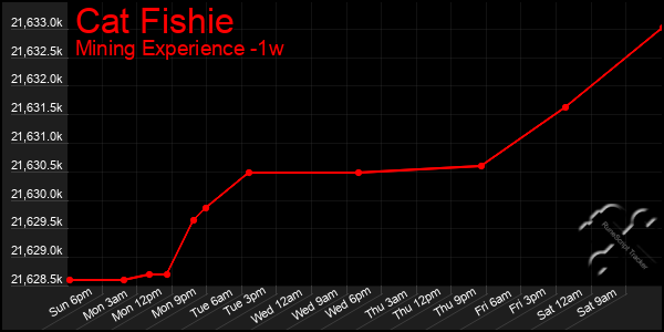 Last 7 Days Graph of Cat Fishie