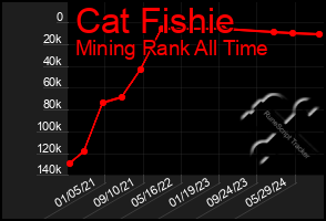 Total Graph of Cat Fishie