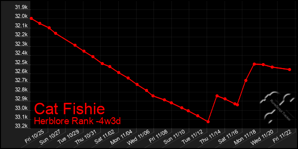 Last 31 Days Graph of Cat Fishie