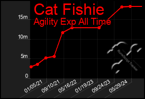 Total Graph of Cat Fishie