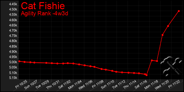 Last 31 Days Graph of Cat Fishie