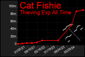 Total Graph of Cat Fishie