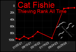 Total Graph of Cat Fishie