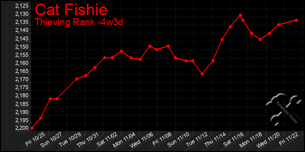 Last 31 Days Graph of Cat Fishie