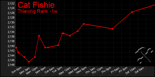 Last 7 Days Graph of Cat Fishie