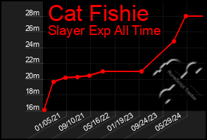 Total Graph of Cat Fishie