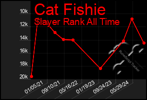 Total Graph of Cat Fishie