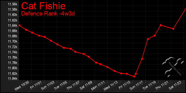 Last 31 Days Graph of Cat Fishie