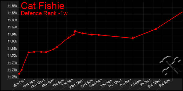 Last 7 Days Graph of Cat Fishie