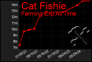 Total Graph of Cat Fishie